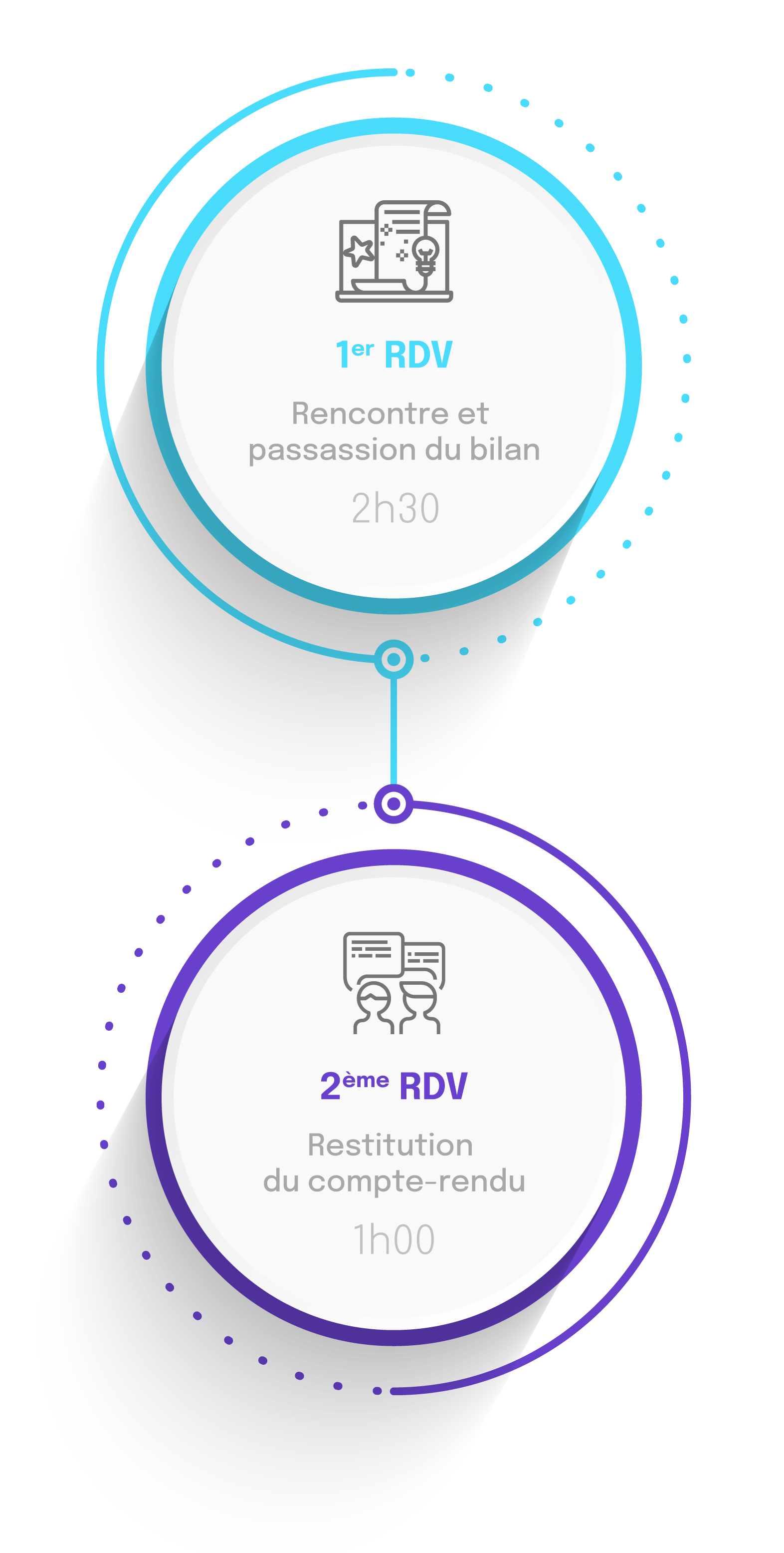 le bilan en 2 rendez-vous